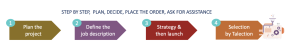 step by step, plan, decide, place order - north consultants